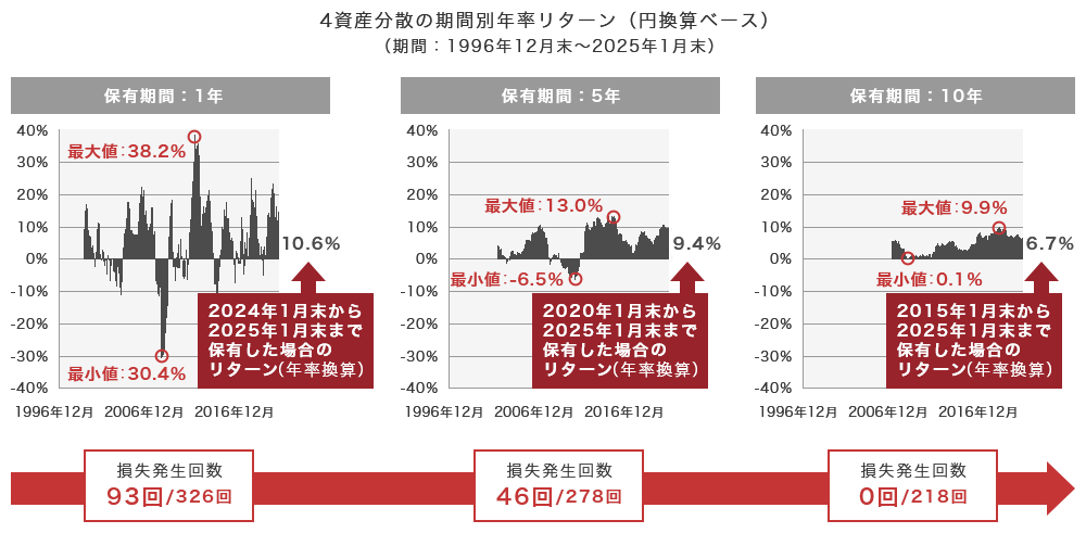 4資産分散の期間別年率リターン（円換算ベース）（期間：1996年12月末～2022年4月末）保有期間1年 最大値：38.2％、最小値：－30.4％、2021年4月末から2022年4月末まで保有した場合のリターン（年率換算）：4.8％、損失発生回数：293回中91回。保有期間5年 最大値：13.0％、最小値：－6.5％、2017年4月末から2022年4月末まで保有した場合のリターン（年率換算）：6.4％、損失発生回数：245回中46回。保有期間10年 最大値：9.9％、最小値：0.1％、2012年4月末から2022年4月末まで保有した場合のリターン（年率換算）：8.8％、損失発生回数：185回中0回。