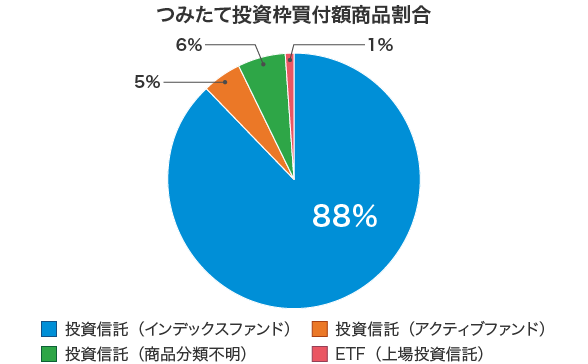 つみたて投資枠買付額商品割合 投資信託(インデックスファンド):88% 投資信託(商品分類不明):6% 投資信託(アクティブファンド):5% 投資信託(上場投資信託):1%