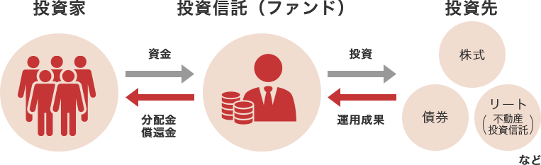 投資信託（ファンド）は投資家からの資金を、株式・債権・リート（不動産投資信託）などに投資し、得られた運用成果を投資家に、分配金・償還金として投資家へ分配