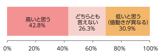 高いと思う,42.8 どちらとも言えない,26.3 低いと思う(値動きが異なる),30.9