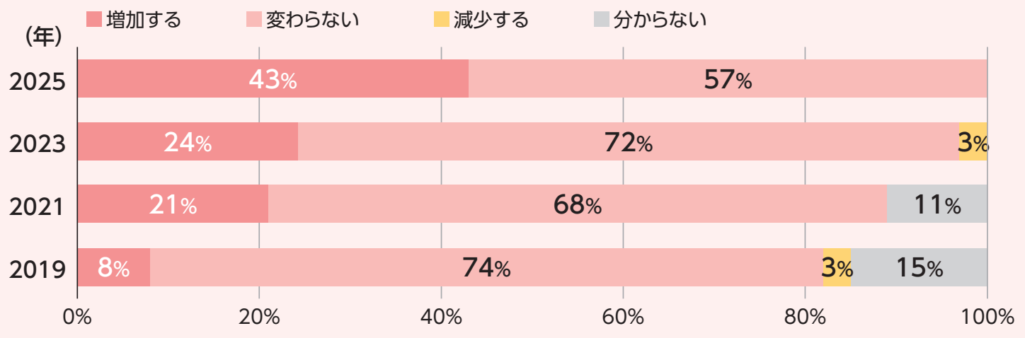 「Q 今後12か月間で、貴機関の金準備はどのように変化すると予想しますか？」のアンケート結果グラフ