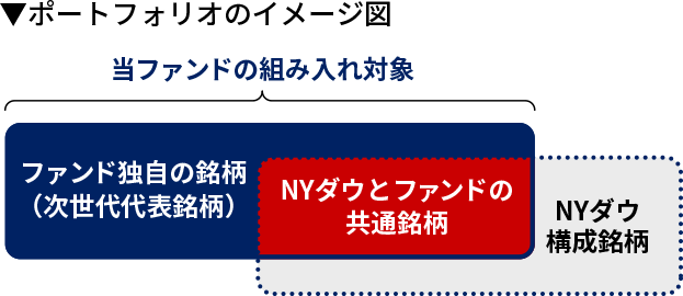 ポートフォリオのイメージ図