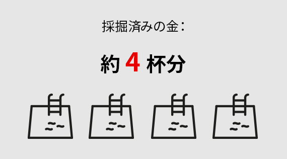 採掘済みの金：約4杯分