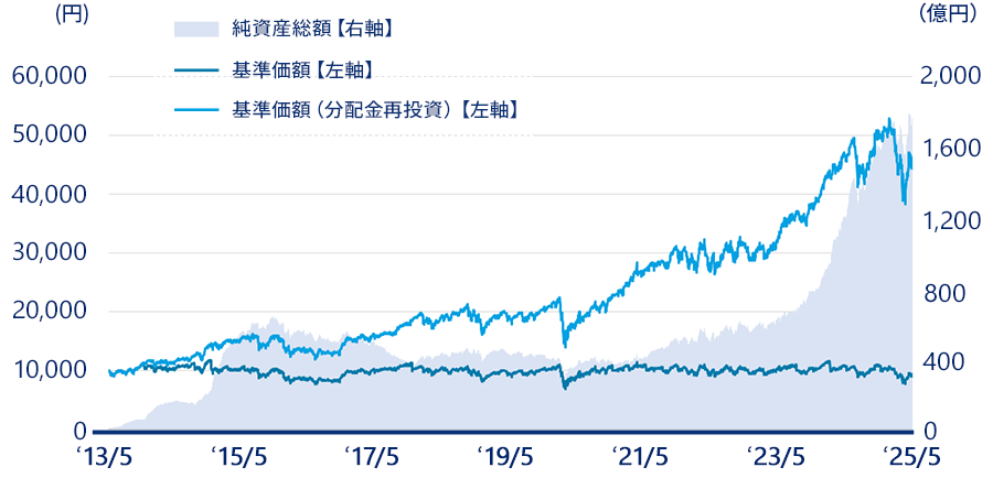 基準価額と純資産総額の推移。2024年3月19日に純資産総額1,000億円を突破。